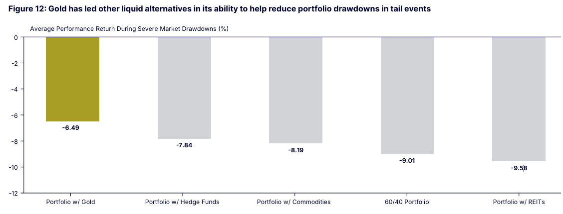 Source: State Street's July 2025 white paper: Gold for
Australian
investors A portfolio diversifier with staying power